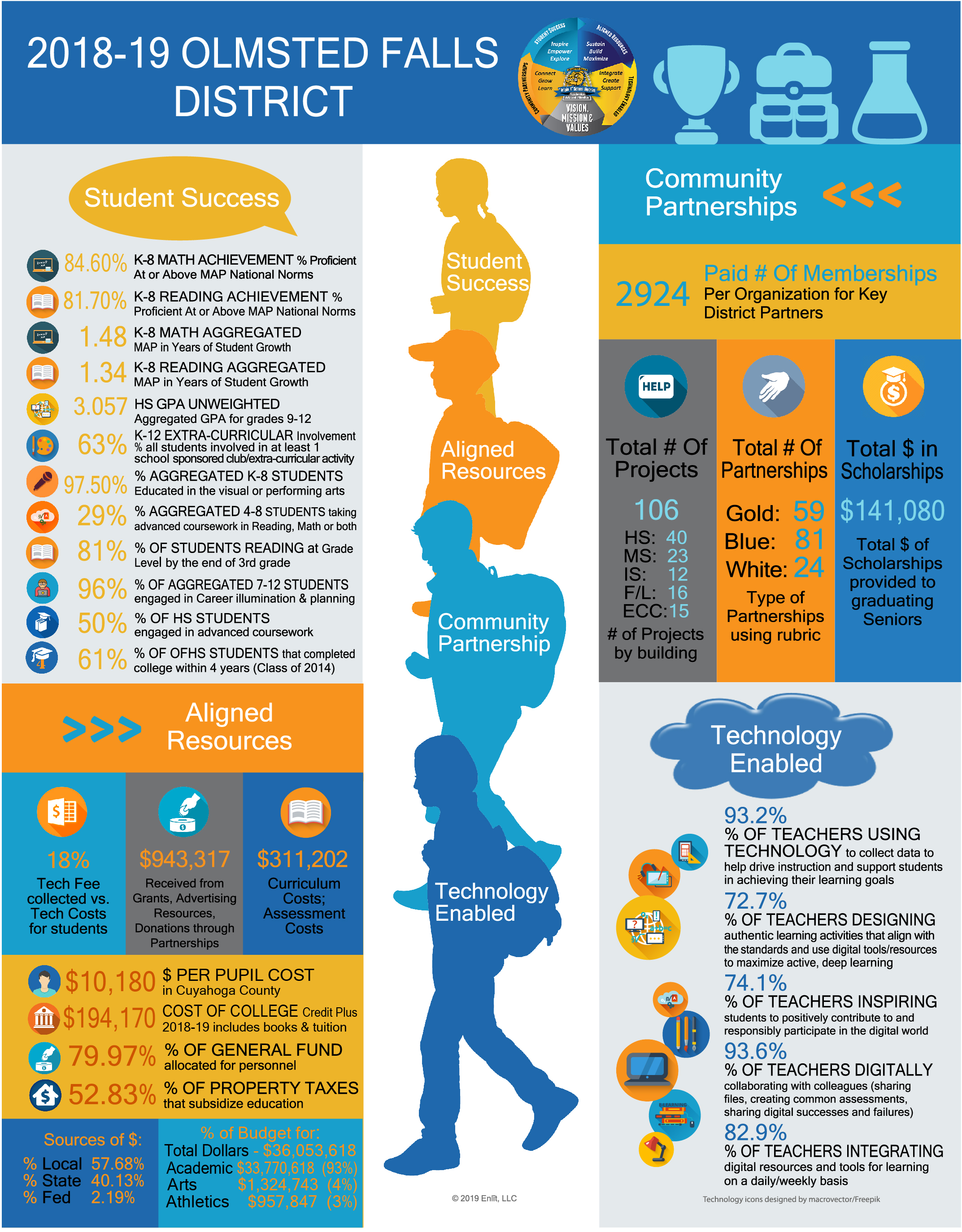 OF District 12.10.19